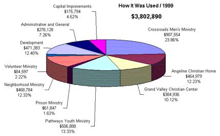 How It Was Used / 1999