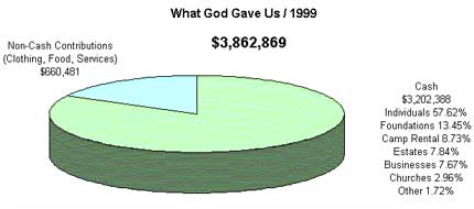 What God Gave Us / 1999